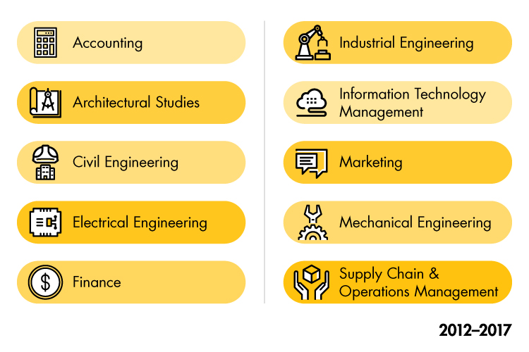 图表描绘了国际学生本科前十专业:会计、建筑学、土木工程、电气工程、金融、工业工程、信息技术管理、市场营销、机械工程、供应链与运营管理。